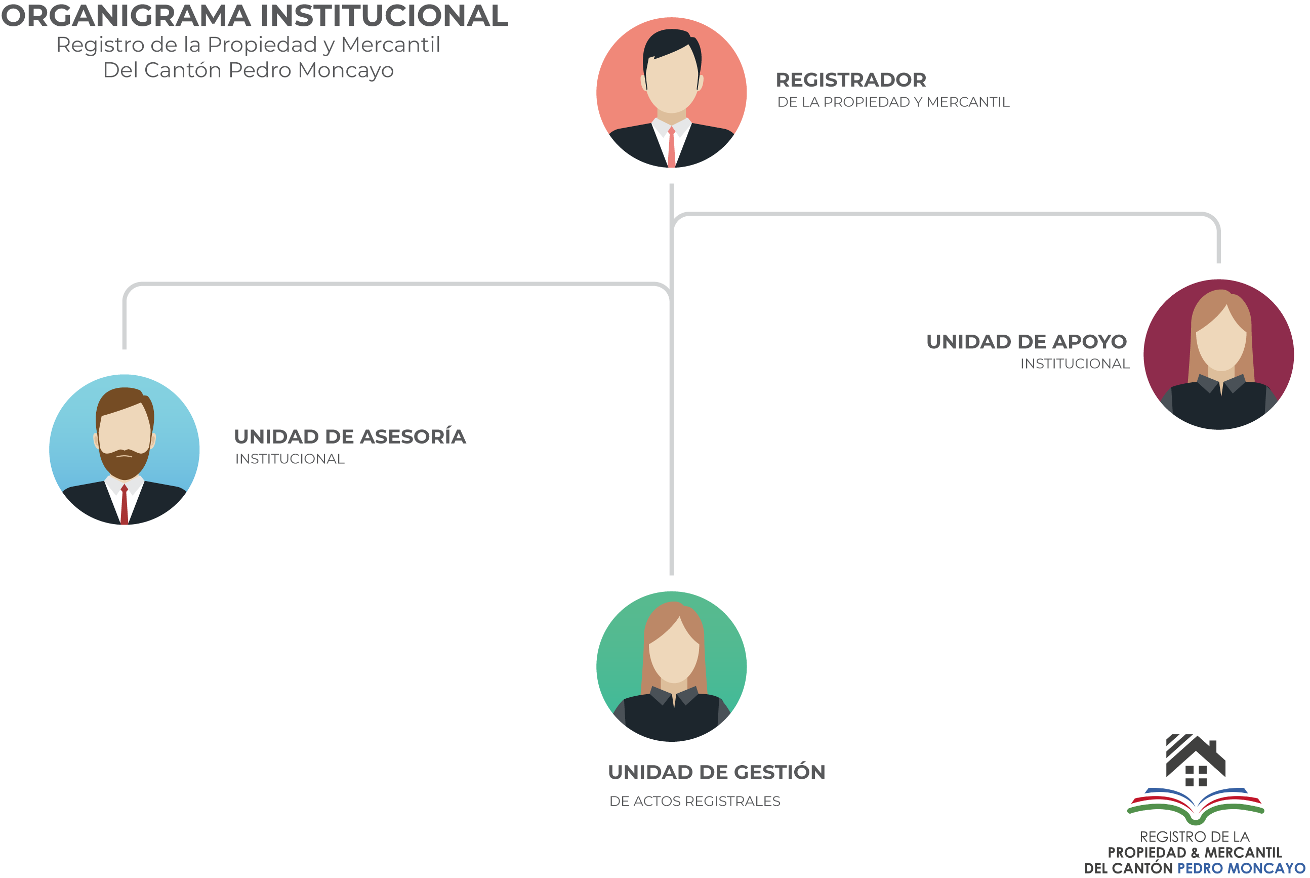 Estructura Organizacional Registro De La Propiedad Y Mercantil Del Cantón Pedro Moncayo 8410